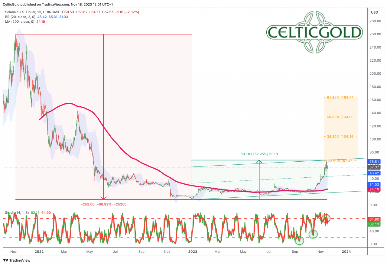 Solana in USD, weekly chart as of November 18th, 2023. Source: TradingView. November 19th, 2023, Bitcoin - Taking a breath before the next surge