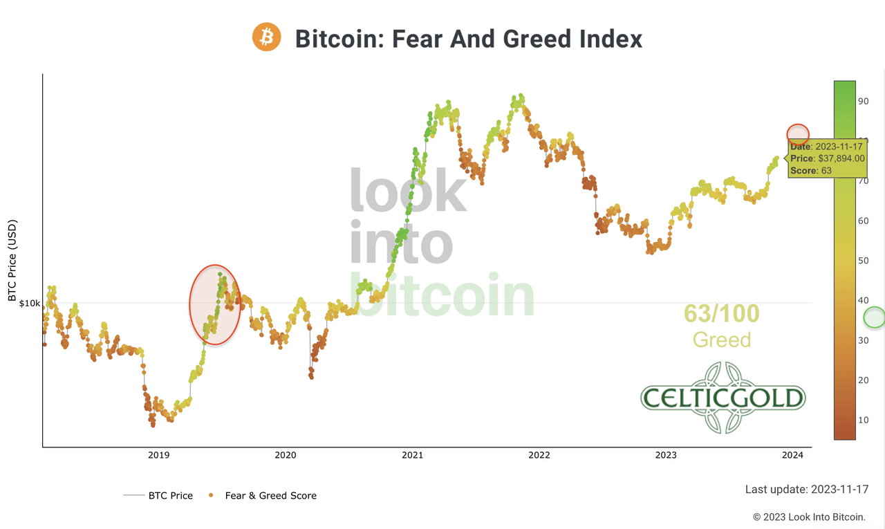Crypto Fear & Greed Index long term, as of November 17th, 2023. Source: Lookintobitcoin