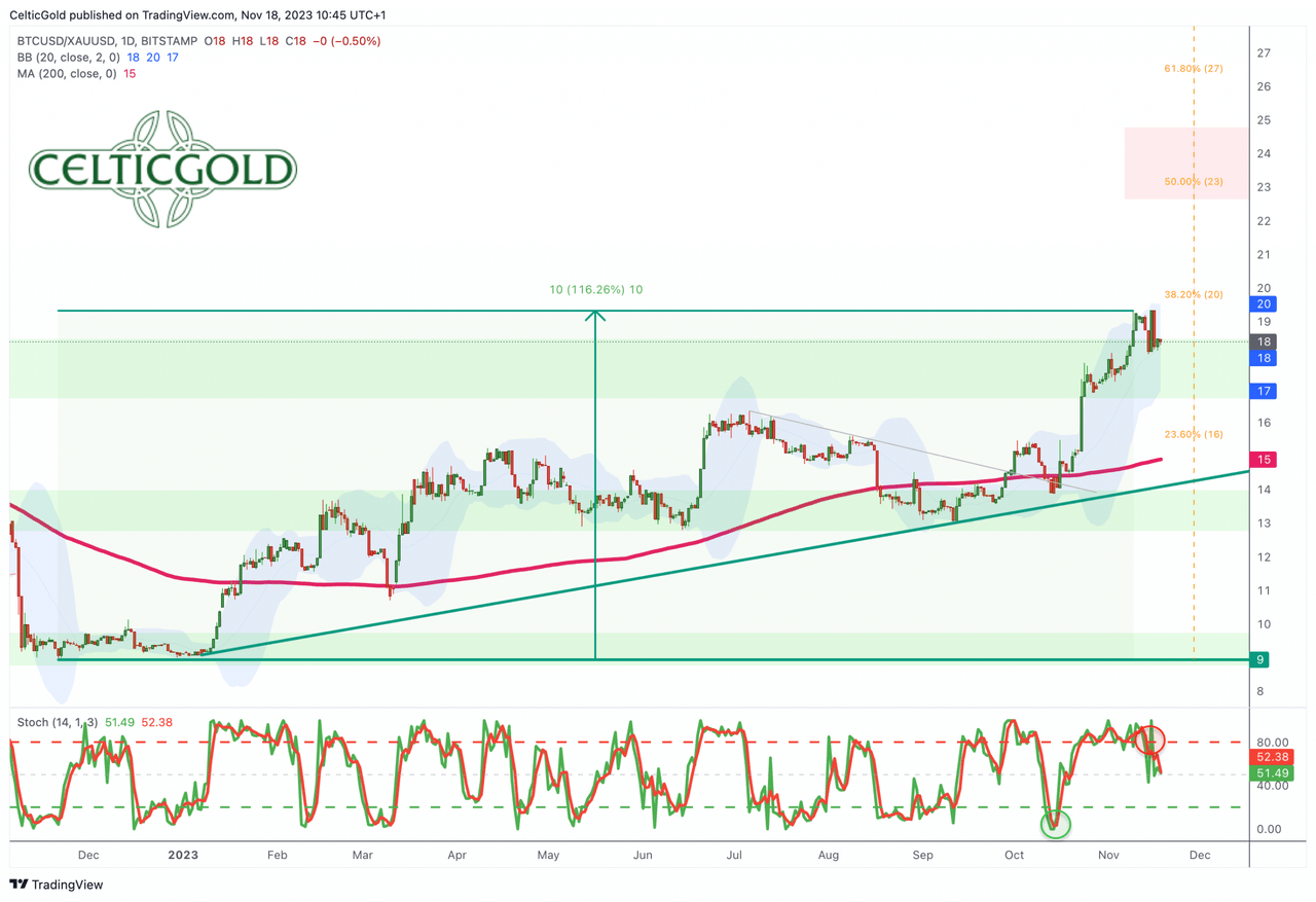 Bitcoin/Gold-Ratio, weekly chart as of September 3rd, 2023. Source: TradingView
