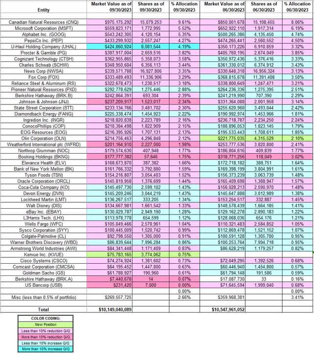 Donald Yacktman - Yacktman Asset Management's Q3 2023 13F Report Q/Q Comparison