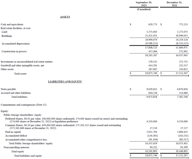 Public Storage The Preferred Dividends Are Well Covered (NYSEPSA