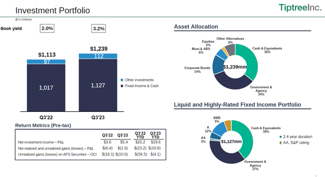 Tiptree: Fortegra IPO Coming (NASDAQ:TIPT) | Seeking Alpha