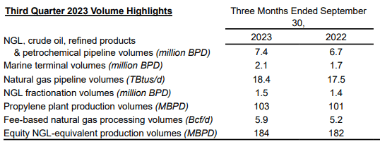 EPD Business Volumes