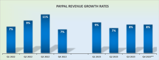 PYPL revenue growth rates