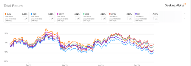 SLYV vs. Competitors, total return in the last 12 months