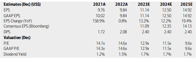 American Express: Earnings, Valuation, Dividend Yield Forecasts