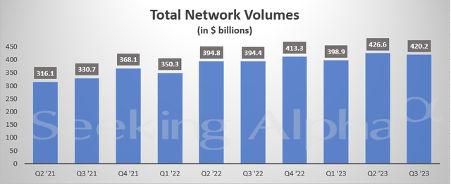 Total Network Volumes Up YoY