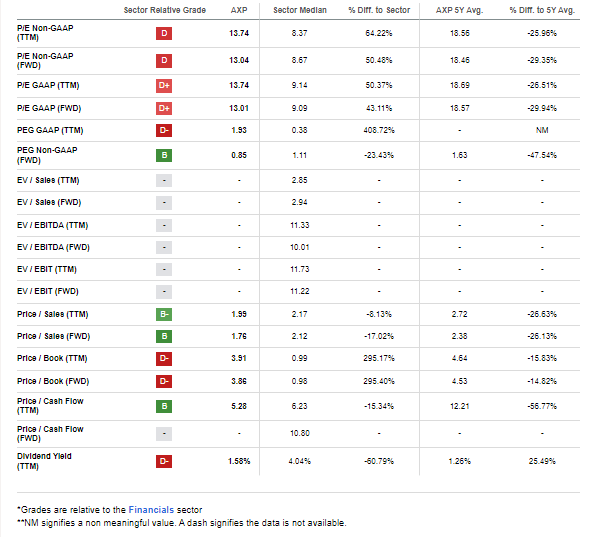 AXP: Reasonable Earnings Multiples, Lower Yield Vs Its Sector