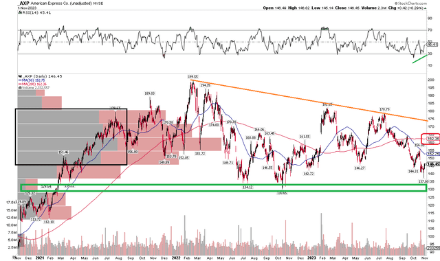 AXP: Shares Holding Multi-Year Support