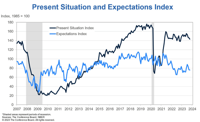 19.1% of consumers said business conditions were 