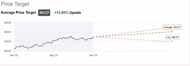 Microsoft Average Wall Street Consensus price targets