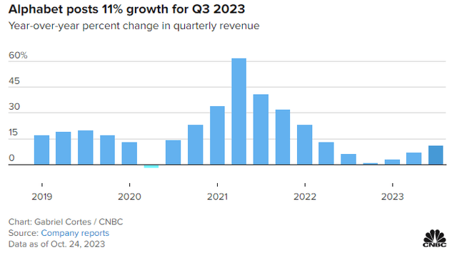 Alphabet Growth Rate