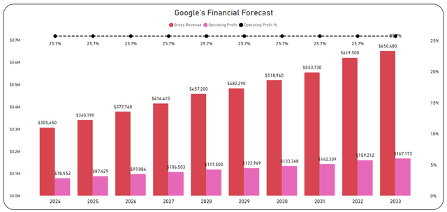 Financial Forecast