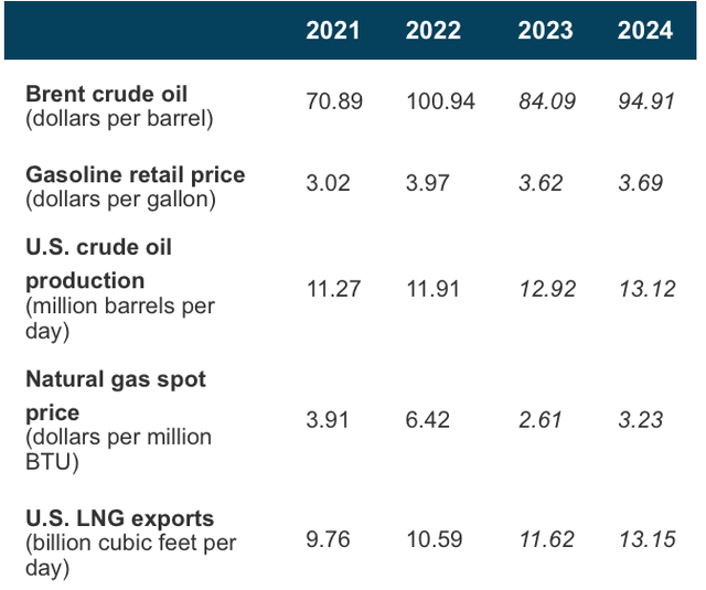 Oil and Gas Price Forecasts