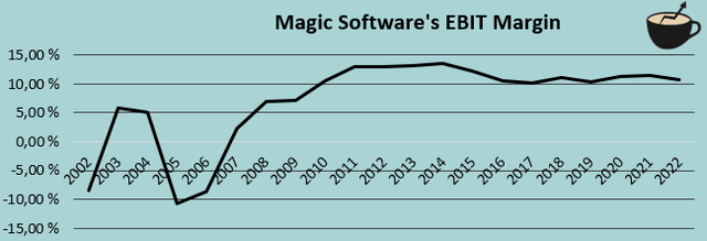 ebit margin history magic software