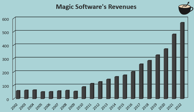 revenue growth magic software