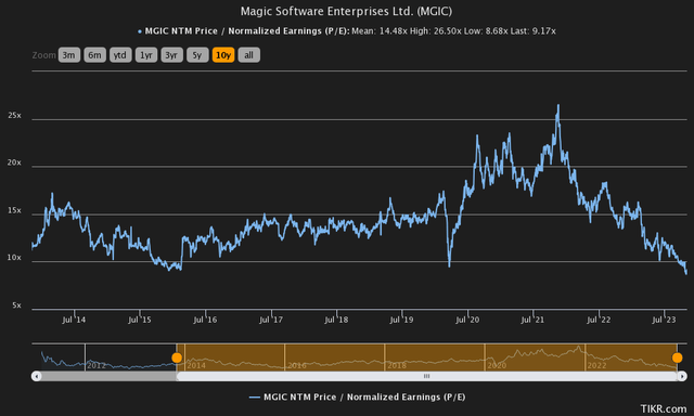 price to earnings history magic software