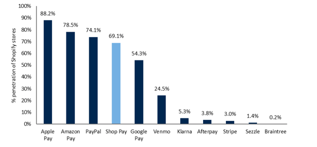 Shop Pay market share