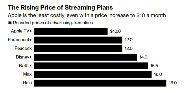 CTV Streaming SVOD platform prices