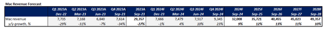 Apple fundamental analysis Mac