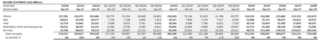 Apple fundamental analysis revenue