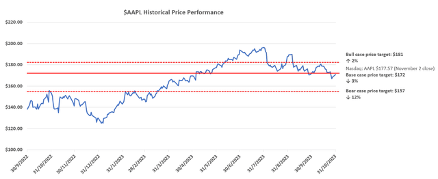 Apple valuation analysis price target