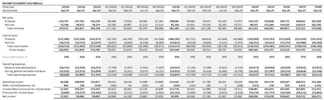 Apple fundamental analysis