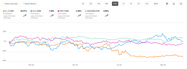 Most major commodities have been flat to down in 2023