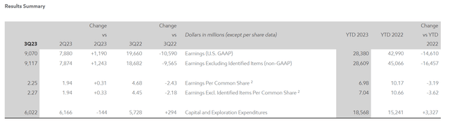 XOM earnings declined 34% YoY
