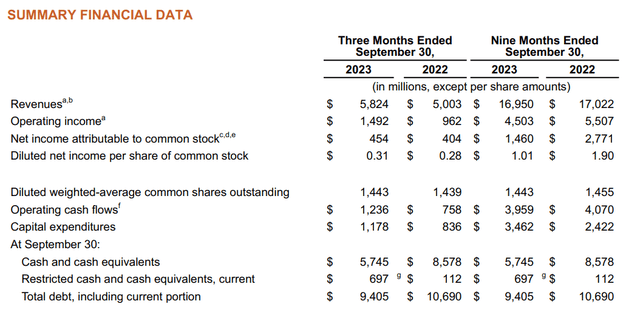 FCX earnings declined 47% YoY