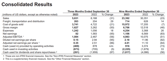 NTR earnings declined 83% YoY