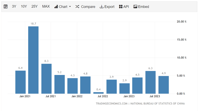 China GDP growth