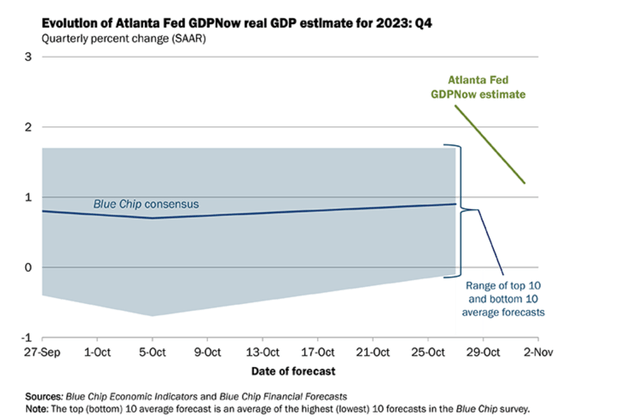 Atlanta Fed GDPNow tool calling for weaker Q4/23 growth