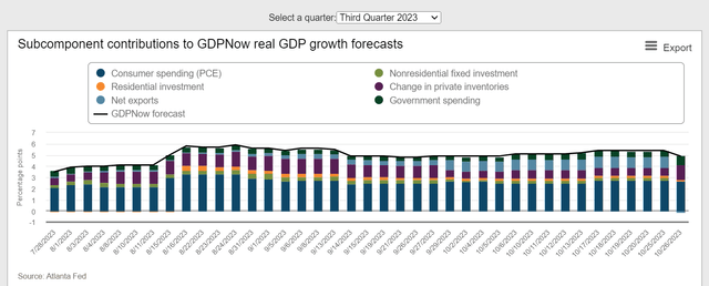 GDPNow correctly called a positive surprise in Q3 GDP in August