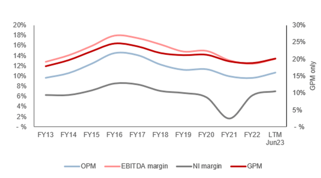 EBITDA