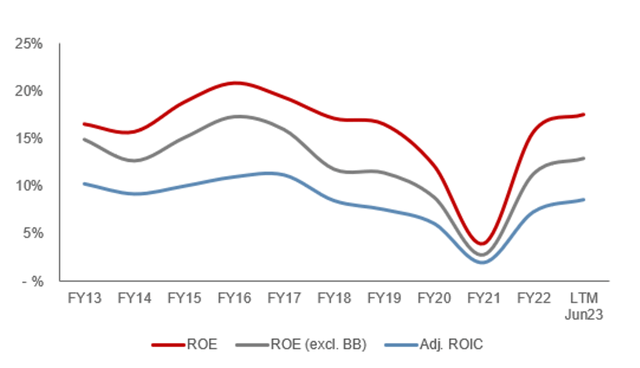 ROE ROIC ROA ROC