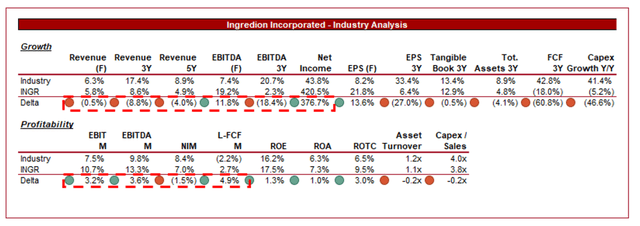 Ingredion Stock: Uninteresting Financials Make An Uncompelling ...