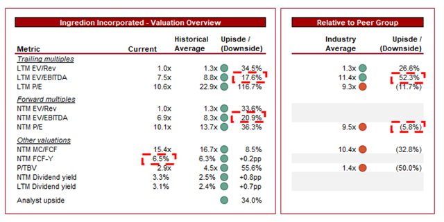 DCF consensus fcf eps ev