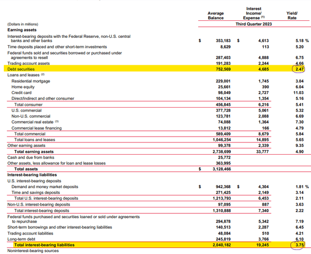 Bank of America assets yield