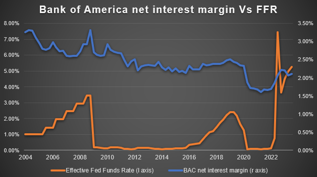 Bank of America net interest margin Vs FFR