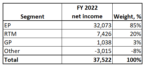 PBR net income by segments
