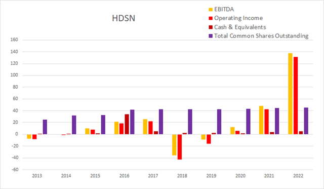 HDSN hudson float dilution buyback cash income