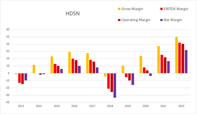 HDSN margin hudson