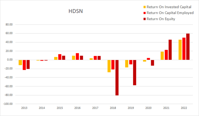 HDSN Hudson return on invested capital employed equity roic roce roe