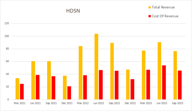 HDSN revenue
