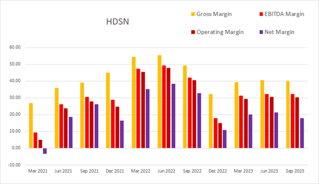 HDSN Hudson margin