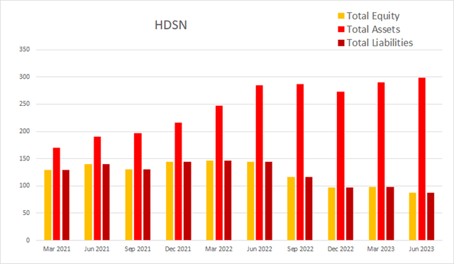 HDSN Hudson equity assets liabilities