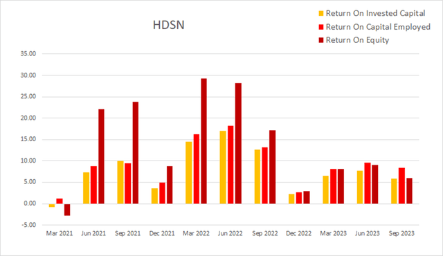 HDSN Hudson return on invested capital employed equity roic roce roe
