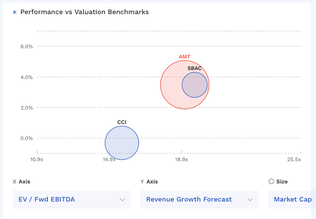 AMT Valuation Vs Peers