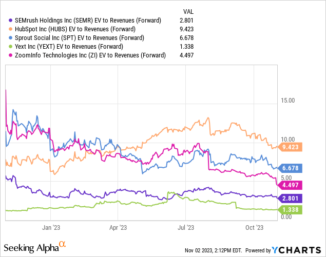 Semrush Stocks